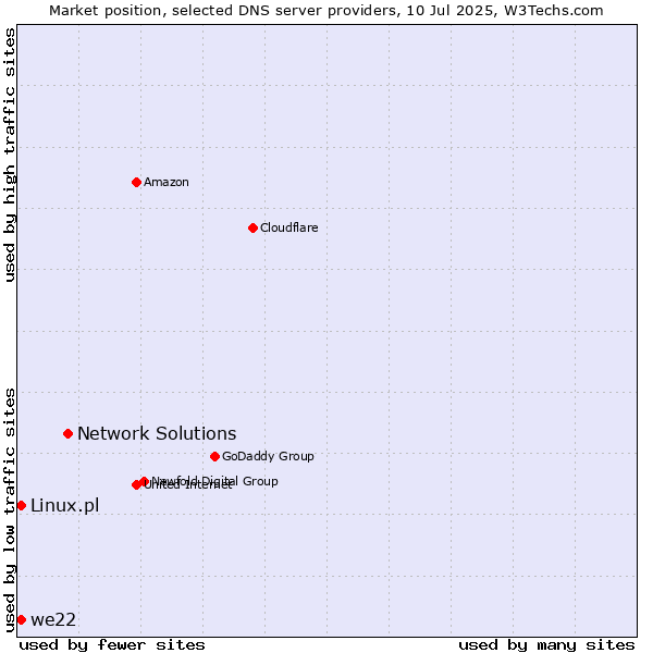 Market position of Network Solutions vs. we22 vs. Linux.pl