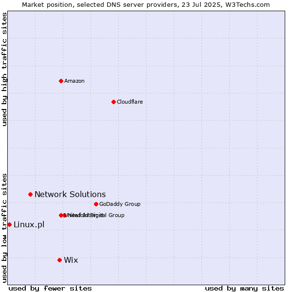 Market position of Wix vs. Network Solutions vs. Linux.pl