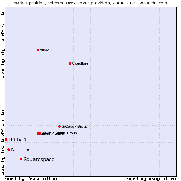 Market position of Squarespace vs. Neubox vs. Linux.pl
