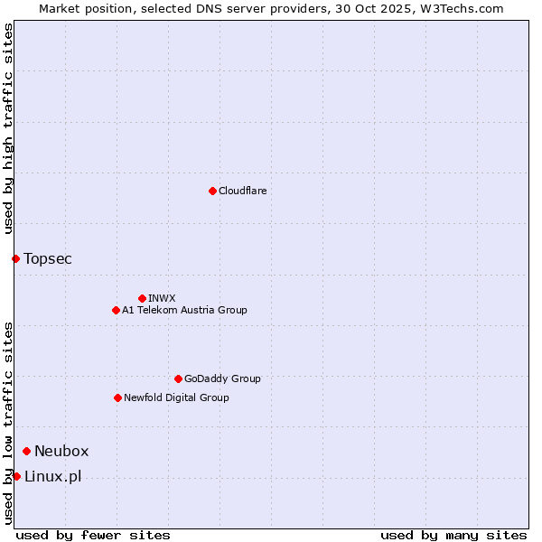 Market position of Neubox vs. Linux.pl vs. Topsec