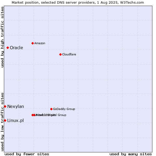 Market position of Oracle vs. Nexylan vs. Linux.pl