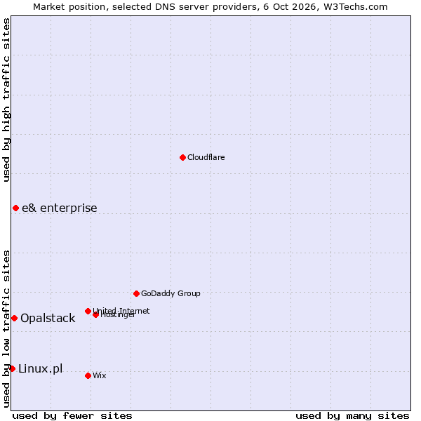 Market position of e& enterprise vs. Opalstack vs. Linux.pl