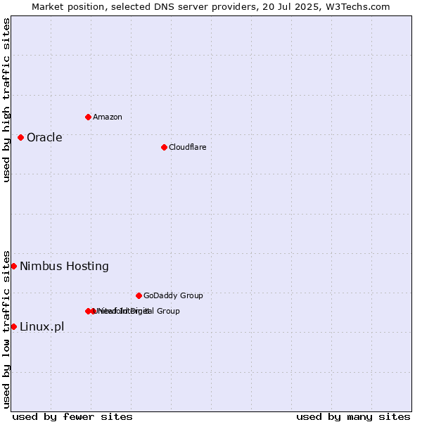 Market position of Oracle vs. Nimbus Hosting vs. Linux.pl