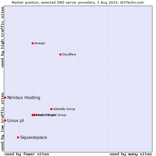 Market position of Squarespace vs. Nimbus Hosting vs. Linux.pl