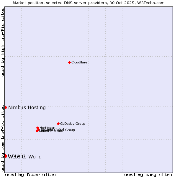 Market position of Nimbus Hosting vs. Linux.pl vs. Website World