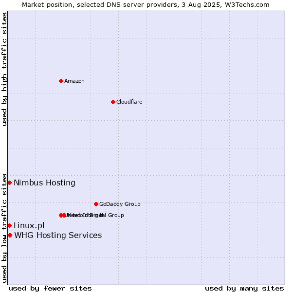 Market position of WHG Hosting Services vs. Nimbus Hosting vs. Linux.pl