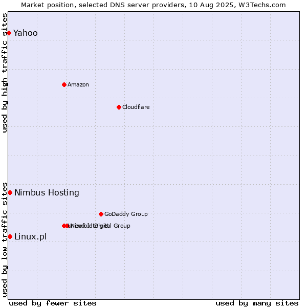 Market position of Nimbus Hosting vs. Linux.pl vs. Yahoo