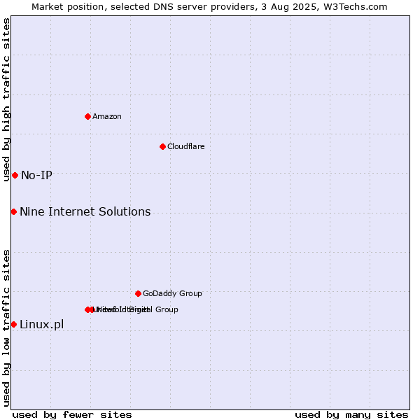 Market position of No-IP vs. Nine Internet Solutions vs. Linux.pl