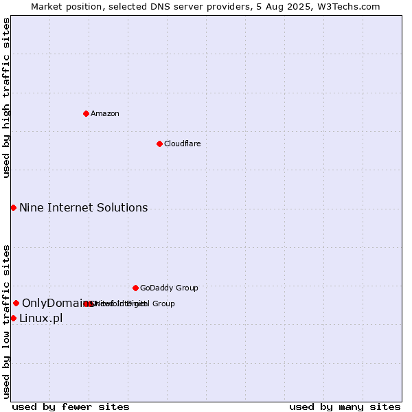Market position of OnlyDomains vs. Nine Internet Solutions vs. Linux.pl