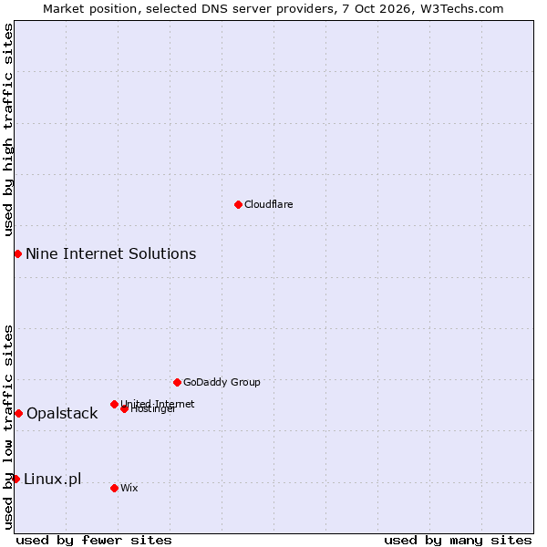 Market position of Opalstack vs. Nine Internet Solutions vs. Linux.pl