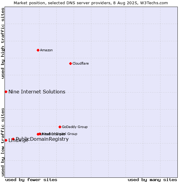 Market position of PublicDomainRegistry vs. Nine Internet Solutions vs. Linux.pl