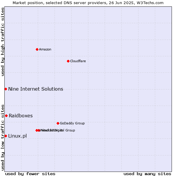 Market position of Raidboxes vs. Nine Internet Solutions vs. Linux.pl
