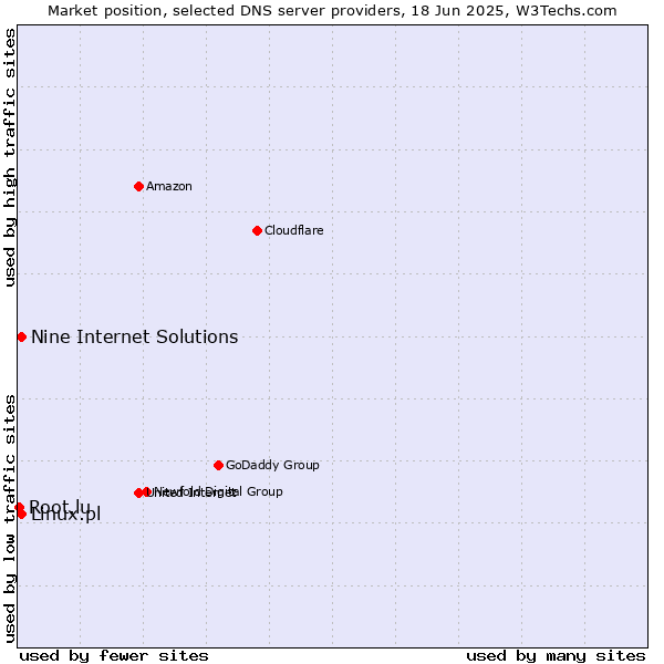 Market position of Nine Internet Solutions vs. Linux.pl vs. Root.lu