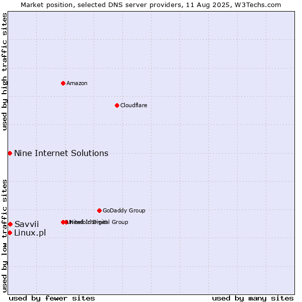 Market position of Savvii vs. Nine Internet Solutions vs. Linux.pl