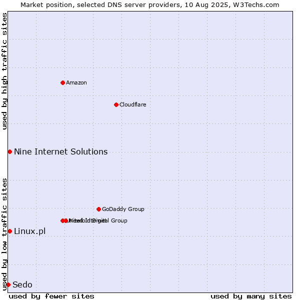 Market position of Nine Internet Solutions vs. Linux.pl vs. Sedo
