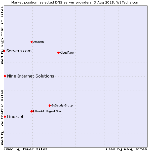 Market position of Nine Internet Solutions vs. Linux.pl vs. Servers.com