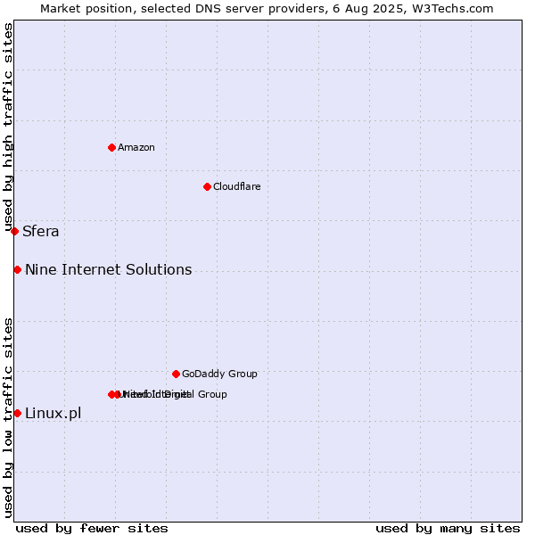 Market position of Nine Internet Solutions vs. Linux.pl vs. Sfera