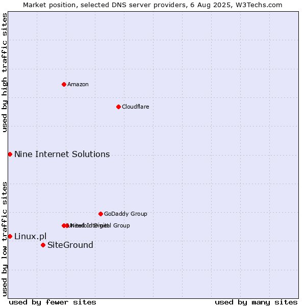 Market position of SiteGround vs. Nine Internet Solutions vs. Linux.pl