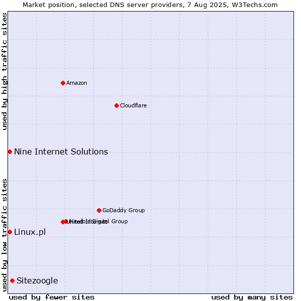 Market position of Sitezoogle vs. Nine Internet Solutions vs. Linux.pl