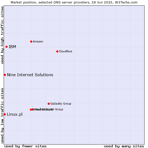 Market position of IBM vs. Nine Internet Solutions vs. Linux.pl