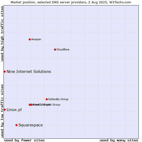 Market position of Squarespace vs. Nine Internet Solutions vs. Linux.pl