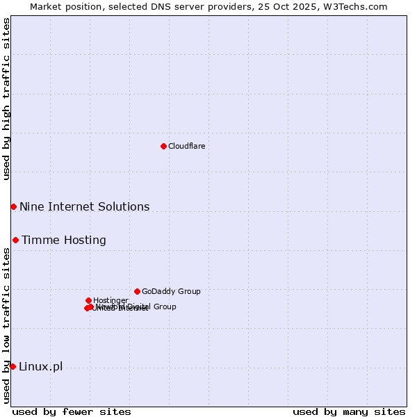 Market position of Timme Hosting vs. Nine Internet Solutions vs. Linux.pl