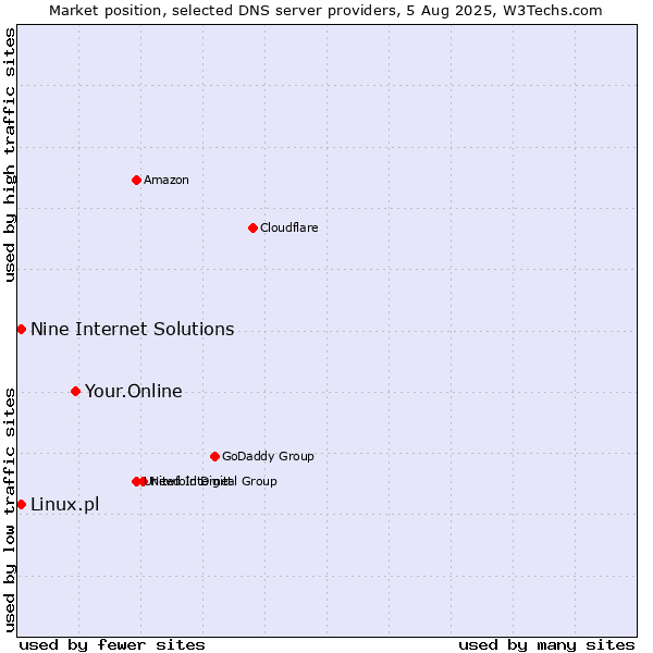 Market position of Your.Online vs. Nine Internet Solutions vs. Linux.pl