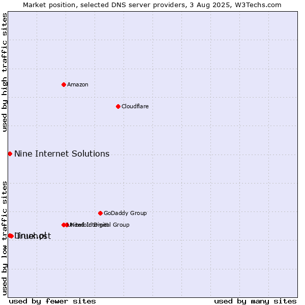 Market position of Truehost vs. Nine Internet Solutions vs. Linux.pl