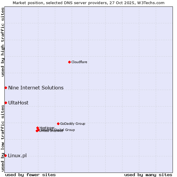 Market position of UltaHost vs. Nine Internet Solutions vs. Linux.pl