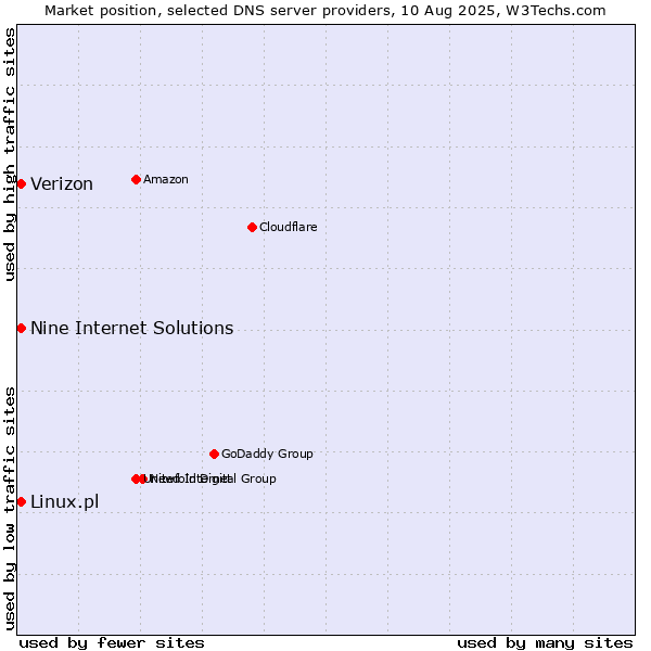 Market position of Nine Internet Solutions vs. Verizon vs. Linux.pl