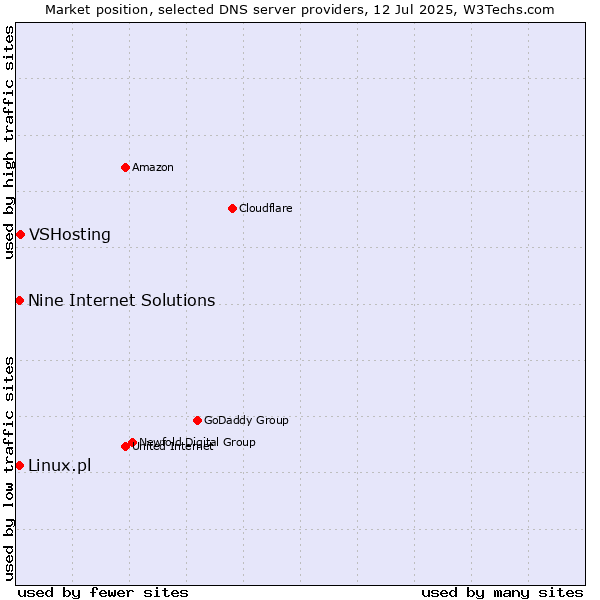 Market position of VSHosting vs. Nine Internet Solutions vs. Linux.pl