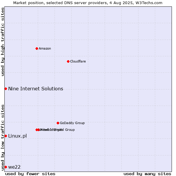Market position of Nine Internet Solutions vs. we22 vs. Linux.pl