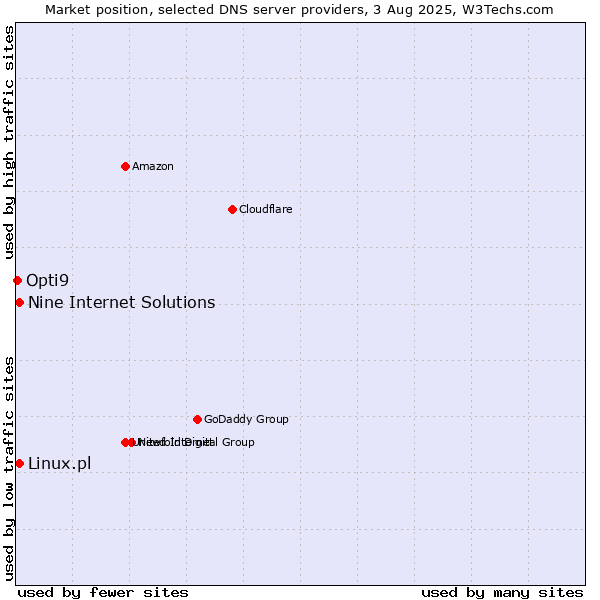 Market position of Nine Internet Solutions vs. Linux.pl vs. Opti9