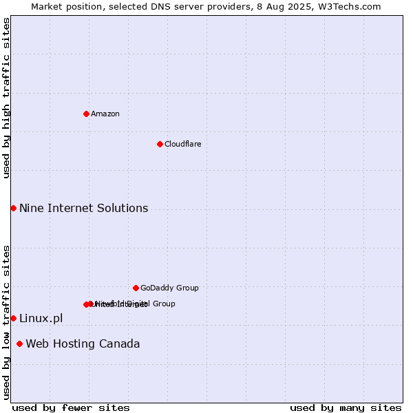 Market position of Web Hosting Canada vs. Nine Internet Solutions vs. Linux.pl