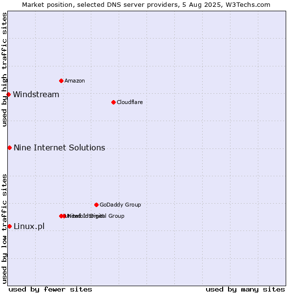 Market position of Nine Internet Solutions vs. Linux.pl vs. Windstream