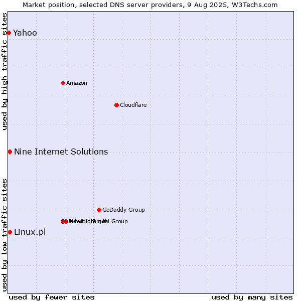 Market position of Nine Internet Solutions vs. Linux.pl vs. Yahoo