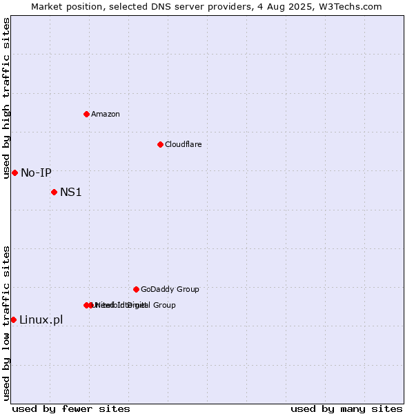 Market position of NS1 vs. No-IP vs. Linux.pl