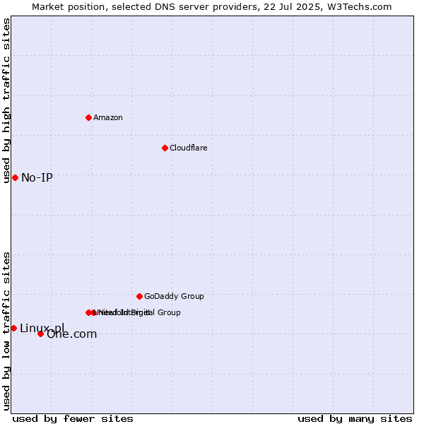 Market position of One.com vs. No-IP vs. Linux.pl