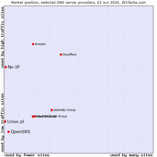 Market position of OpenSRS vs. No-IP vs. Linux.pl