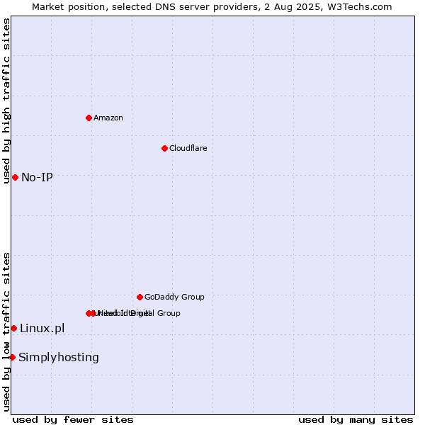 Market position of No-IP vs. Linux.pl vs. Simplyhosting