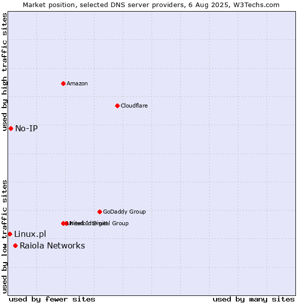 Market position of Raiola Networks vs. No-IP vs. Linux.pl
