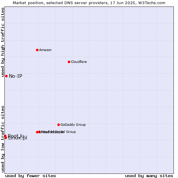 Market position of No-IP vs. Linux.pl vs. Root.lu