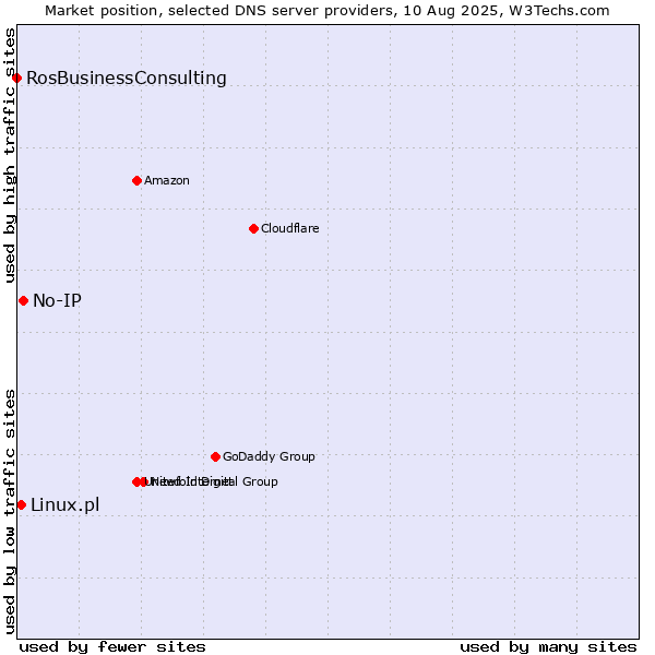 Market position of No-IP vs. Linux.pl vs. RosBusinessConsulting