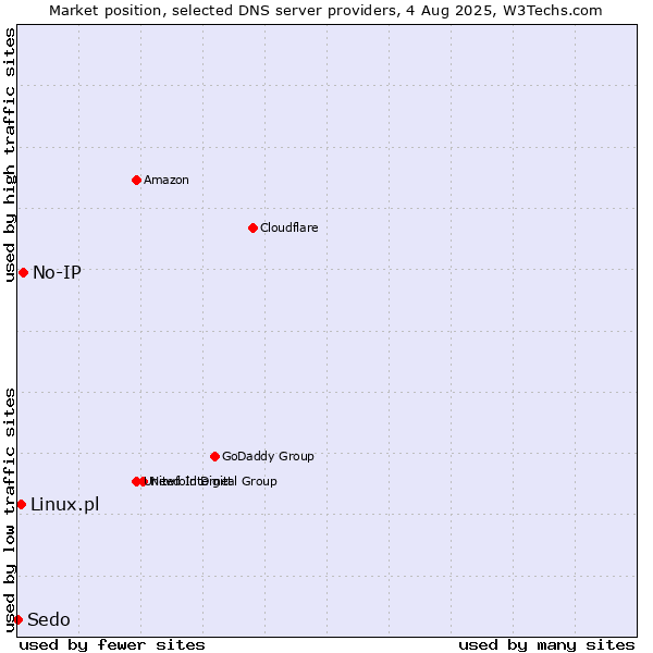 Market position of No-IP vs. Linux.pl vs. Sedo