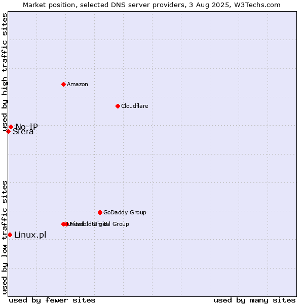 Market position of No-IP vs. Linux.pl vs. Sfera