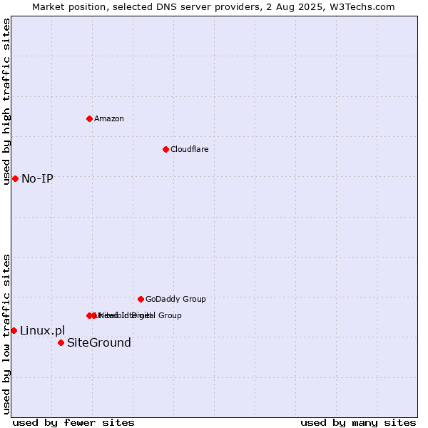 Market position of SiteGround vs. No-IP vs. Linux.pl
