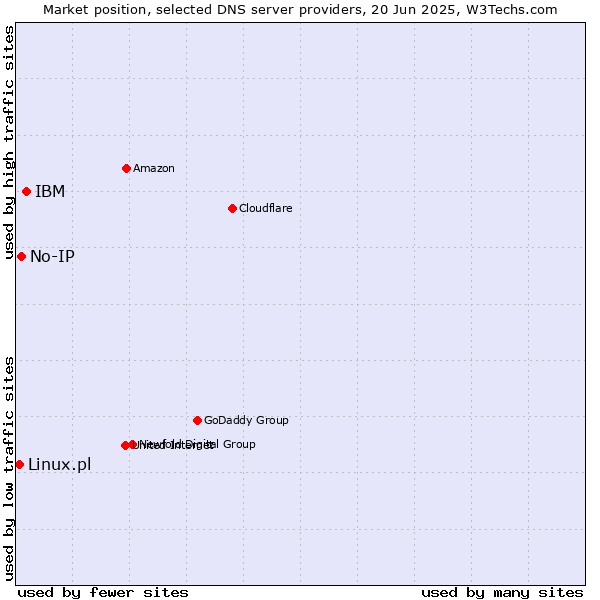 Market position of IBM vs. No-IP vs. Linux.pl