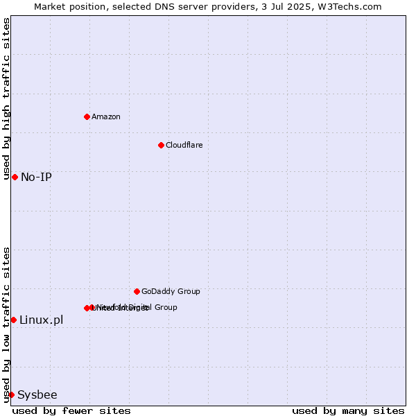 Market position of No-IP vs. Linux.pl vs. Sysbee