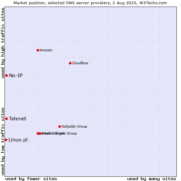 Market position of Telenet vs. No-IP vs. Linux.pl