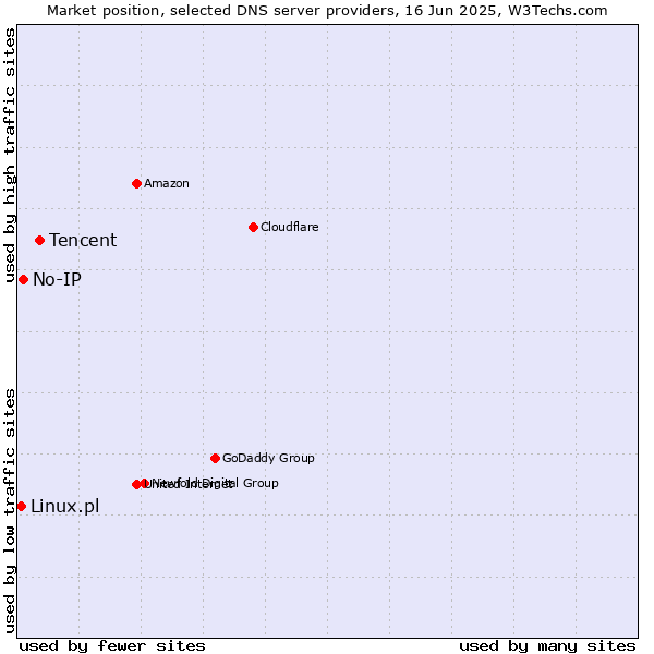 Market position of Tencent vs. No-IP vs. Linux.pl